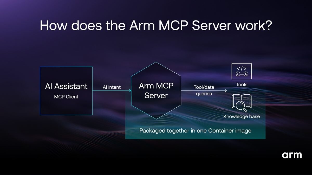 رسم تخطيطي يوضح كيفية عمل خادم Arm MCP لأنظمة الذكاء الاصطناعي.