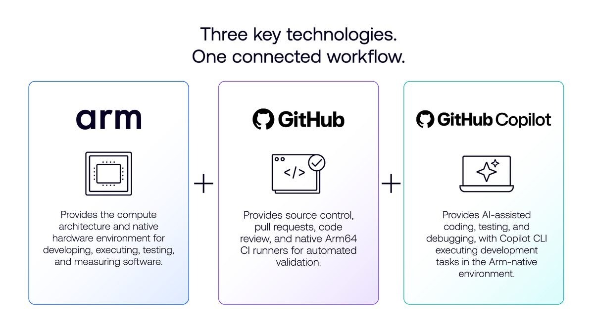 مخطط يوضح تكامل تقنيات Arm و GitHub و GitHub Copilot لتطوير الذكاء الاصطناعي