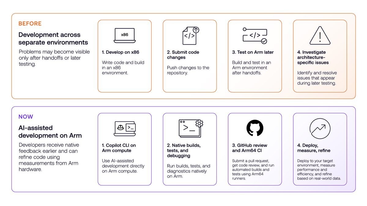 مخطط يوضح مراحل تطوير البرمجيات قبل وبعد استخدام تقنيات Arm وGitHub