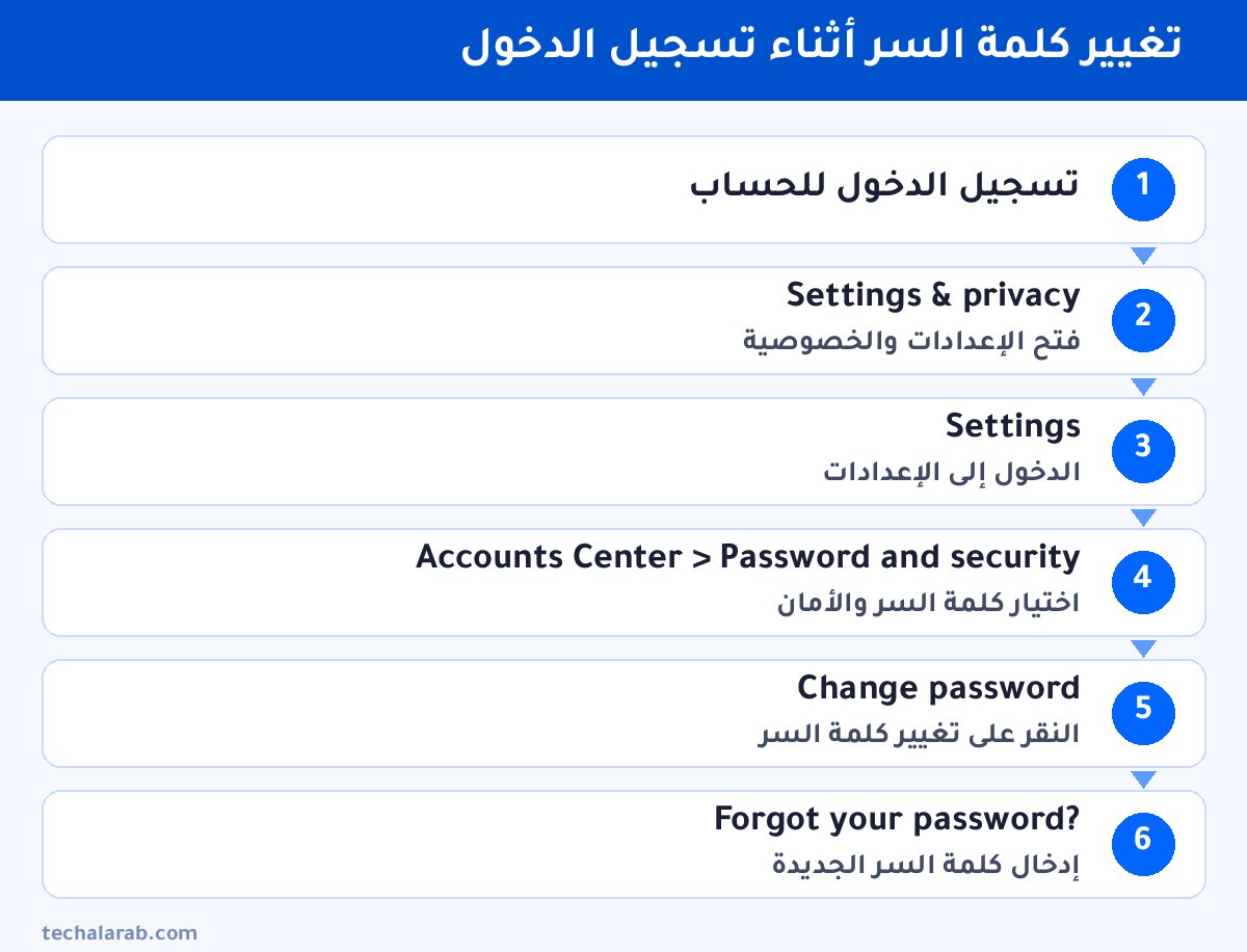 خطوات تغيير كلمة السر أثناء تسجيل الدخول