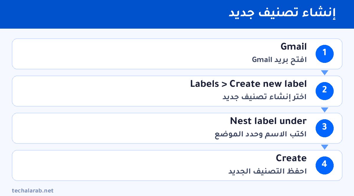 خطوات إنشاء تصنيف جديد
