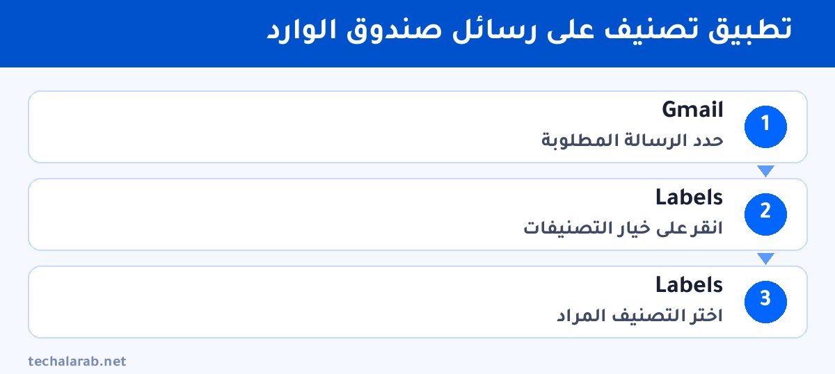 خطوات تطبيق تصنيف على رسائل صندوق الوارد