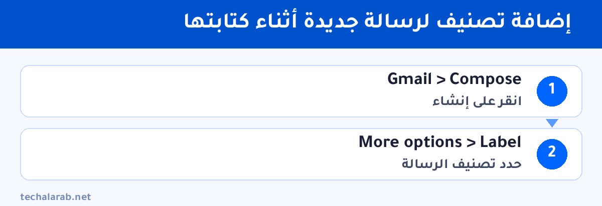 خطوات إضافة تصنيف لرسالة جديدة أثناء كتابتها