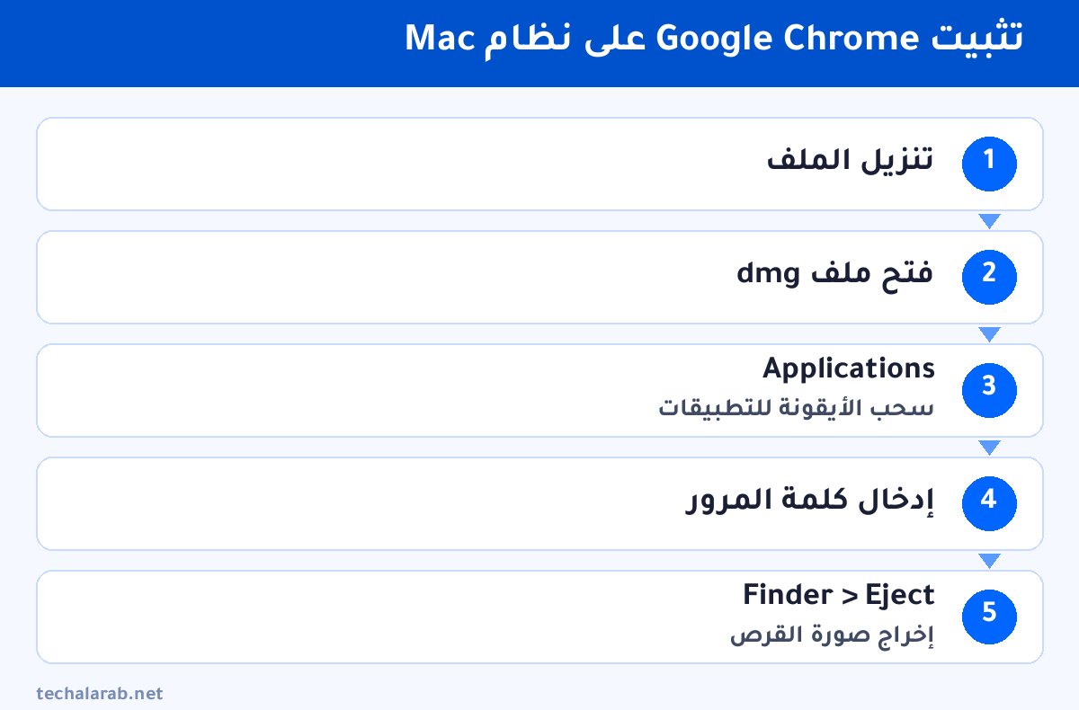 خطوات تثبيت Google Chrome على نظام Mac