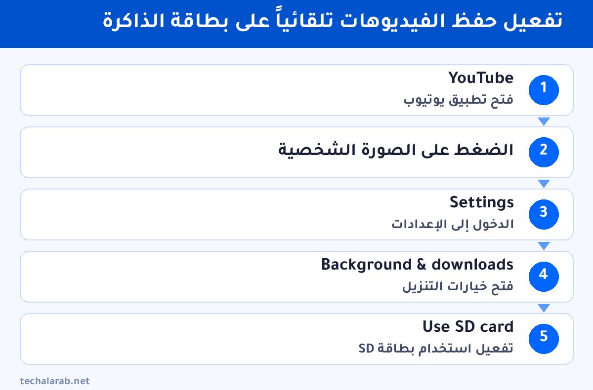 خطوات تفعيل حفظ الفيديوهات تلقائياً على بطاقة الذاكرة