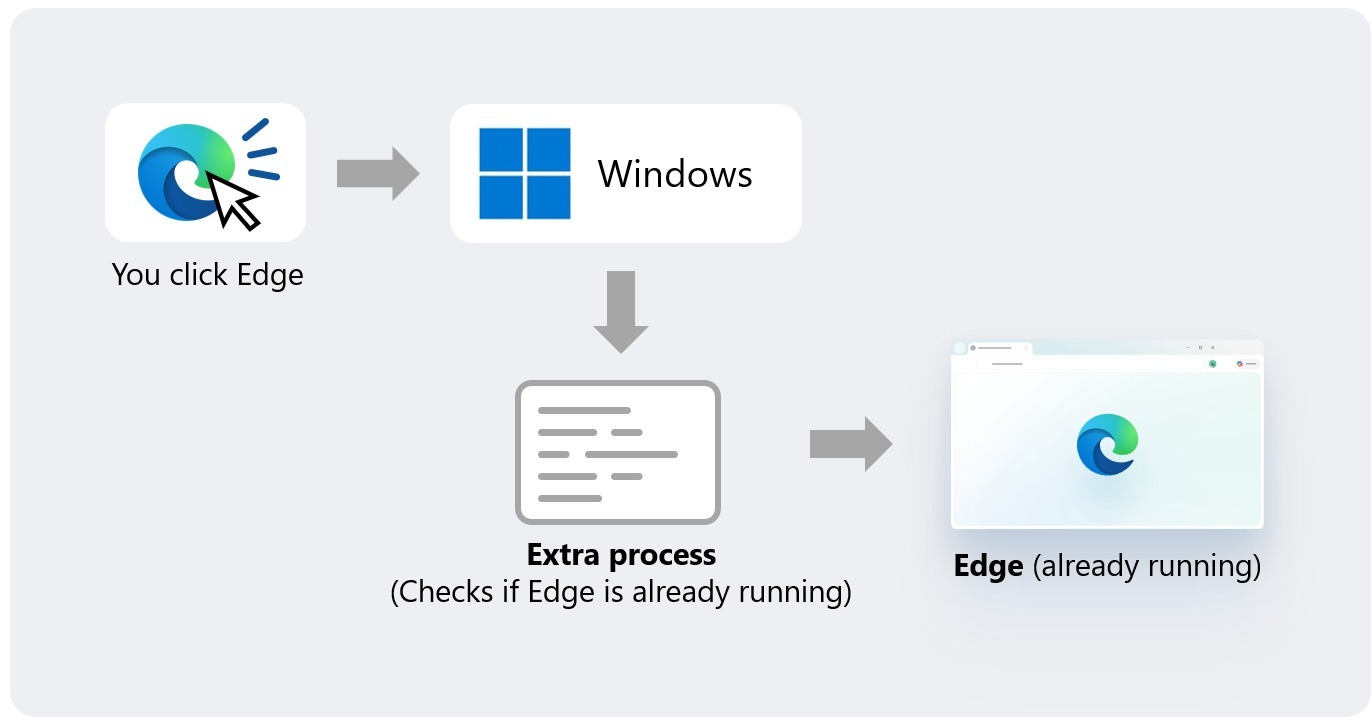 رسم توضيحي يوضح آلية تحسين سرعة تشغيل متصفح Microsoft Edge على ويندوز