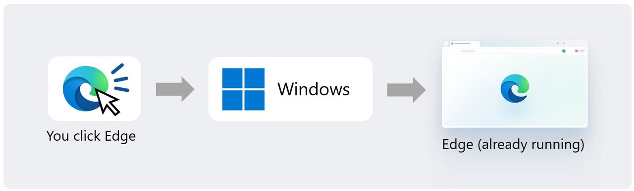 رسم توضيحي يوضح تحسن سرعة تشغيل متصفح Microsoft Edge على نظام Windows.