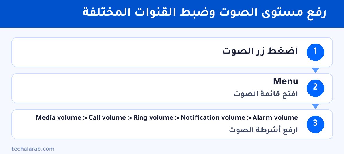 خطوات رفع مستوى الصوت وضبط القنوات المختلفة
