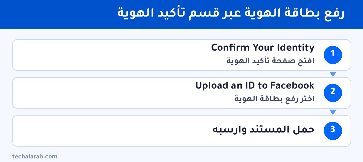 خطوات رفع بطاقة الهوية عبر قسم تأكيد الهوية