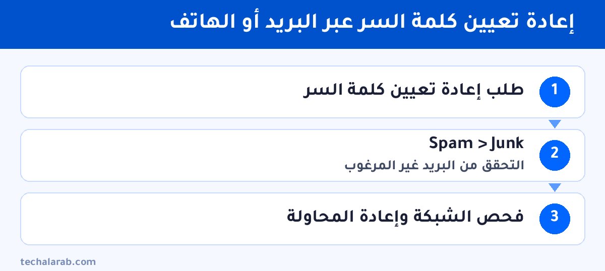 خطوات إعادة تعيين كلمة السر عبر البريد أو الهاتف