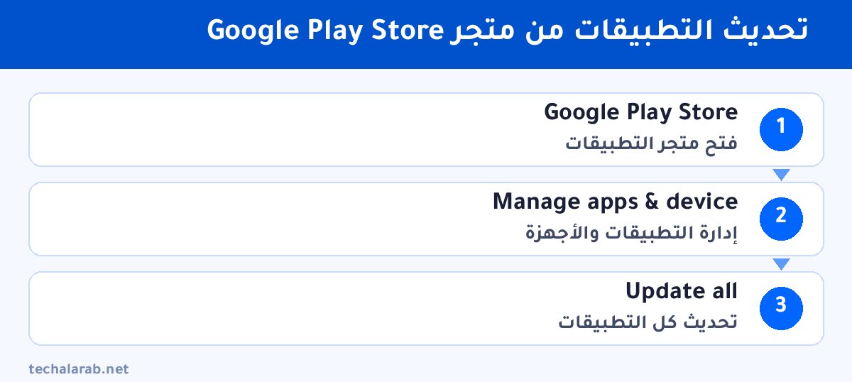 خطوات تحديث التطبيقات من متجر Google Play Store