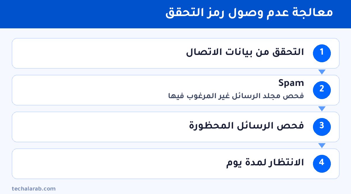 خطوات معالجة عدم وصول رمز التحقق