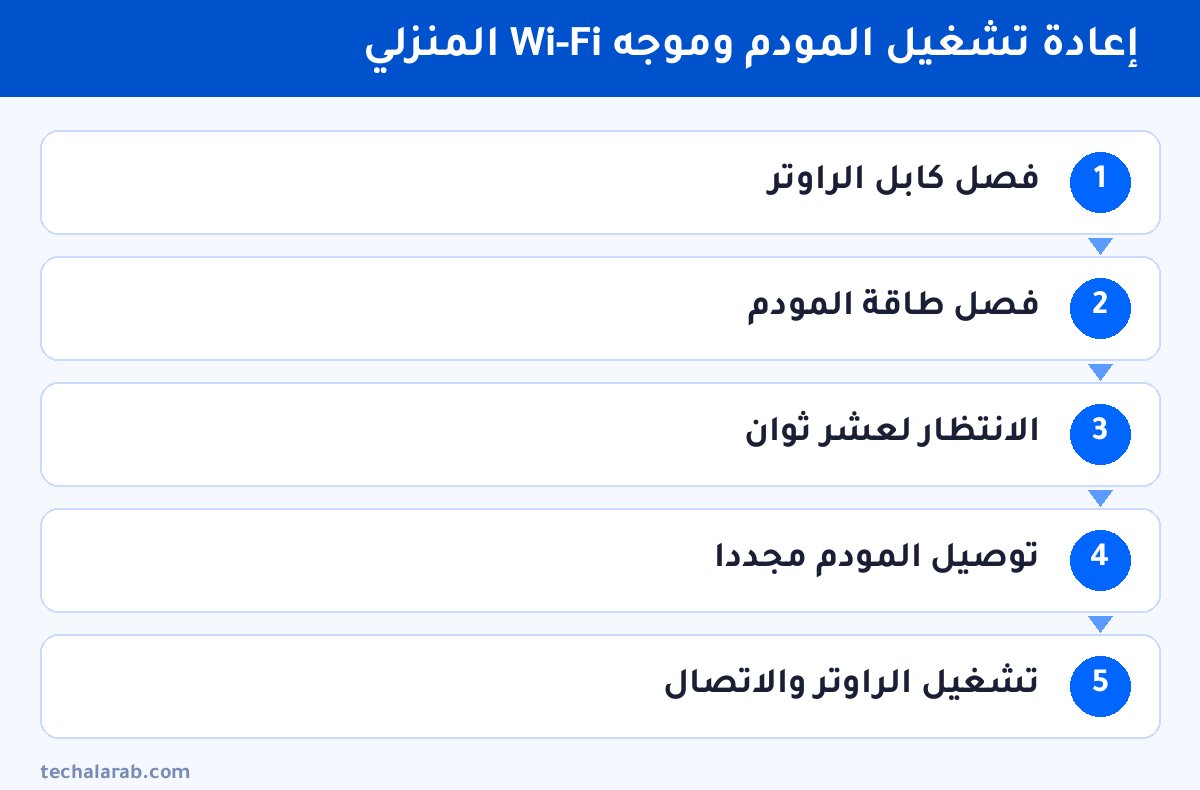 خطوات إعادة تشغيل المودم وموجه Wi-Fi المنزلي