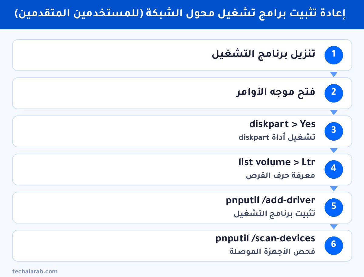 خطوات إعادة تثبيت برامج تشغيل محول الشبكة (للمستخدمين المتقدمين)