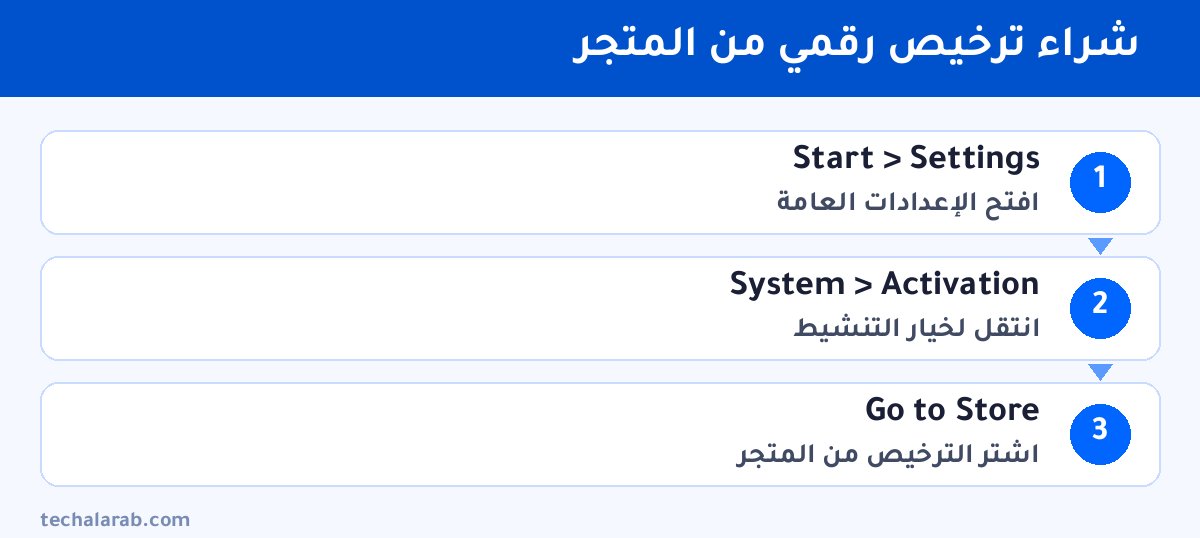 خطوات شراء ترخيص رقمي من المتجر