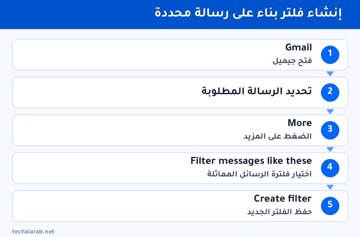 خطوات إنشاء فلتر بناء على رسالة محددة