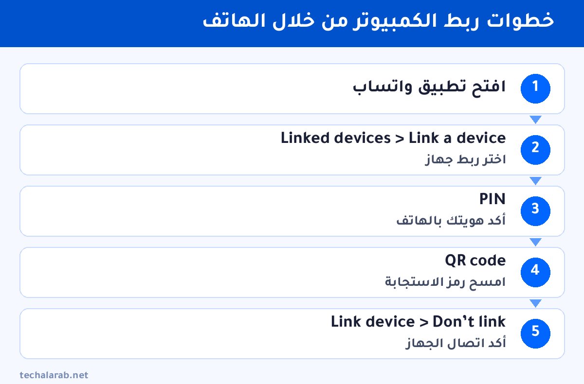 خطوات خطوات ربط الكمبيوتر من خلال الهاتف