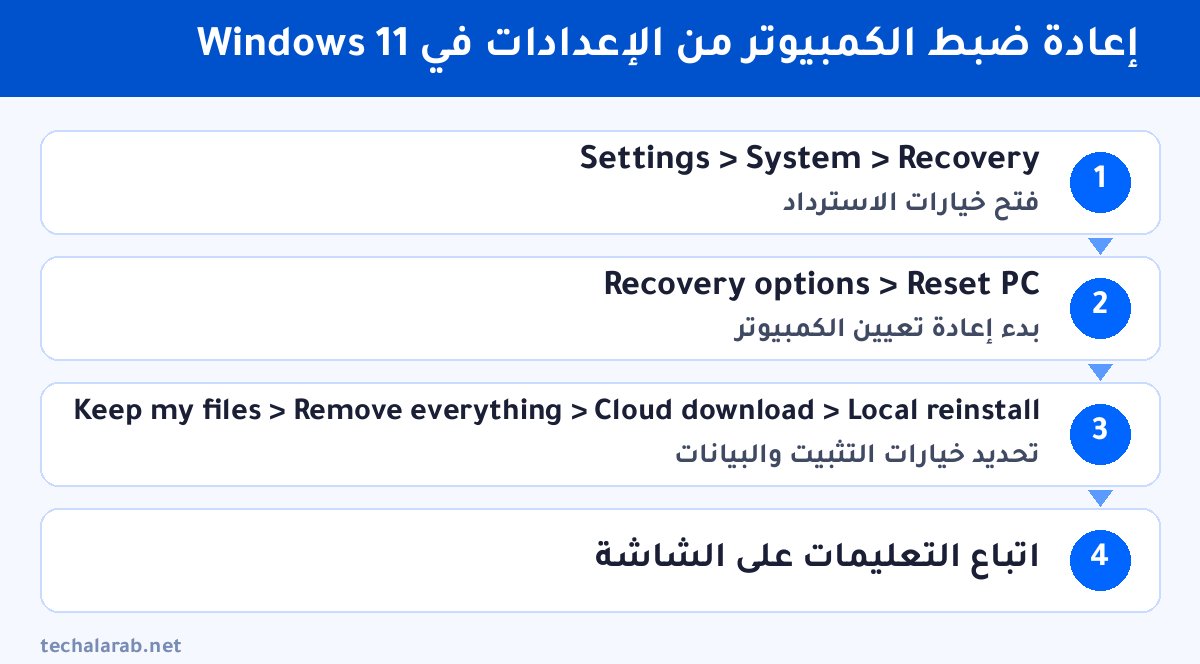 خطوات إعادة ضبط الكمبيوتر من الإعدادات في Windows 11