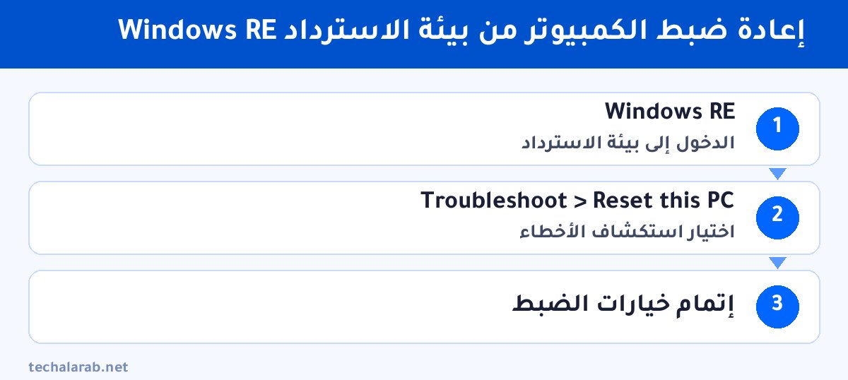 خطوات إعادة ضبط الكمبيوتر من بيئة الاسترداد Windows RE