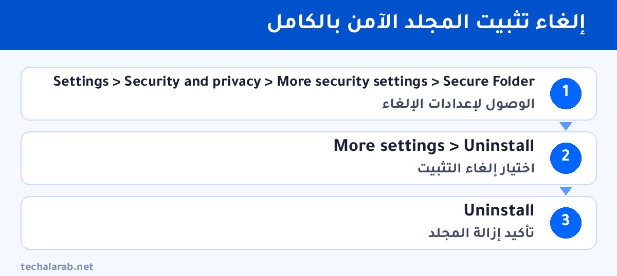 خطوات إلغاء تثبيت المجلد الآمن بالكامل