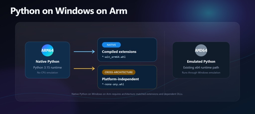 مخطط توضيحي لدعم Python على أجهزة Windows on Arm بشكل أصلي