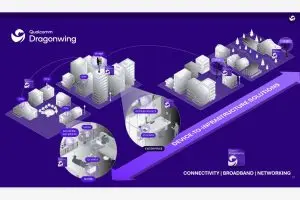 رسم توضيحي يوضح حلول النطاق العريض والذكاء الاصطناعي من Qualcomm