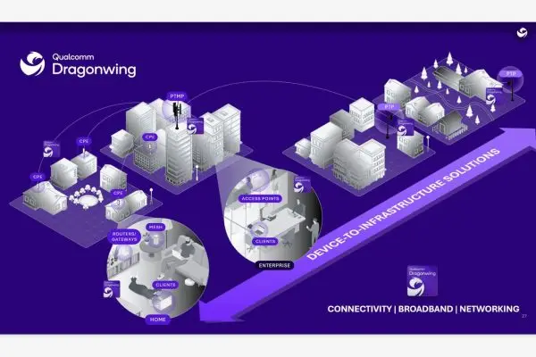 رسم توضيحي يوضح حلول النطاق العريض والذكاء الاصطناعي من Qualcomm