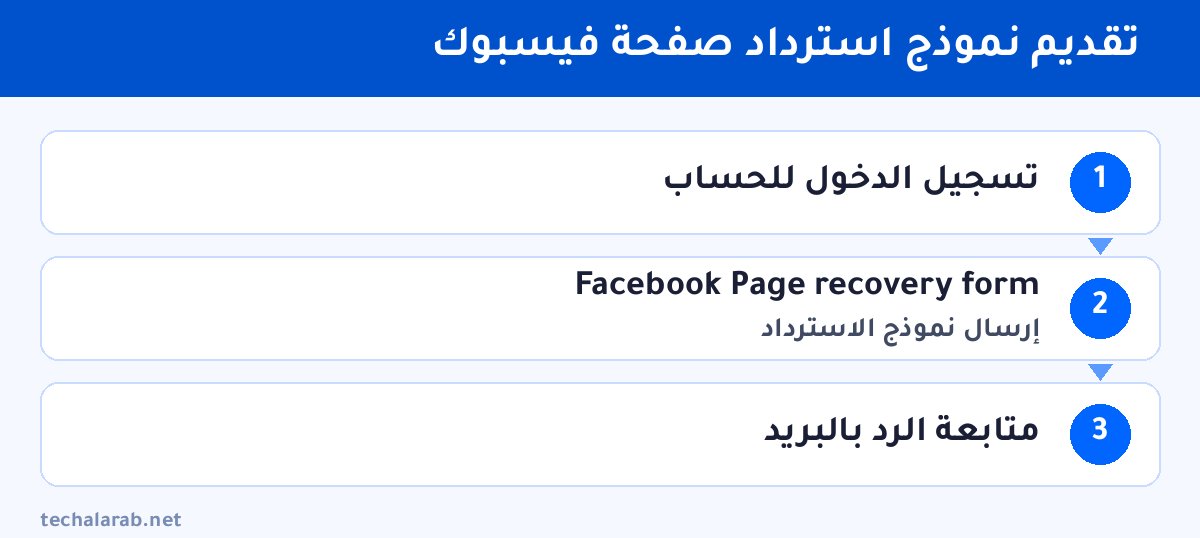 خطوات تقديم نموذج استرداد صفحة فيسبوك