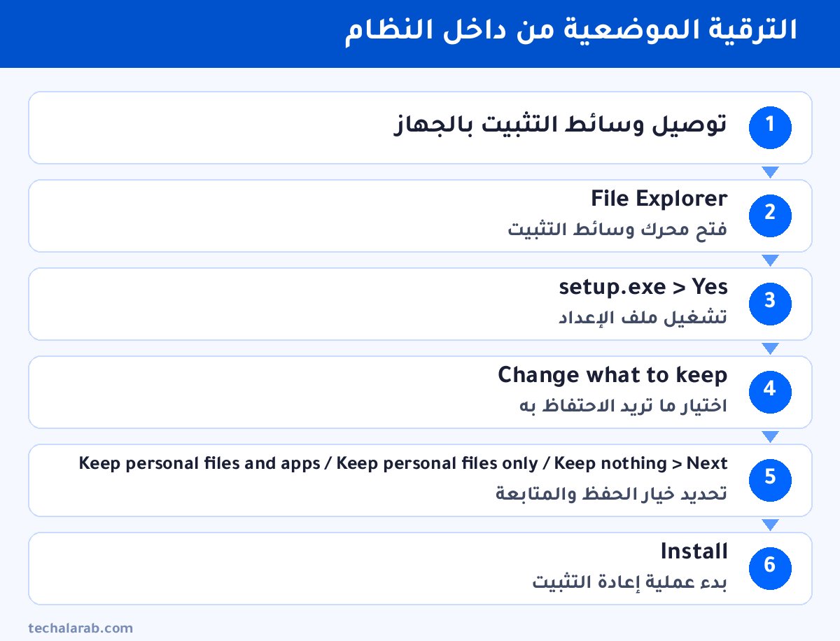 خطوات الترقية الموضعية من داخل النظام