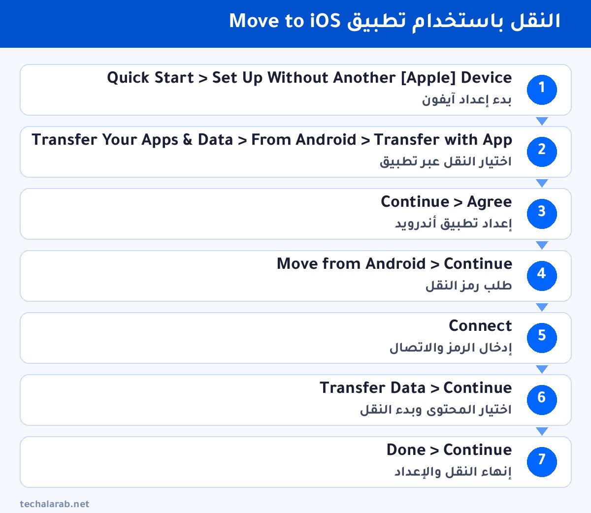 خطوات النقل باستخدام تطبيق Move to iOS