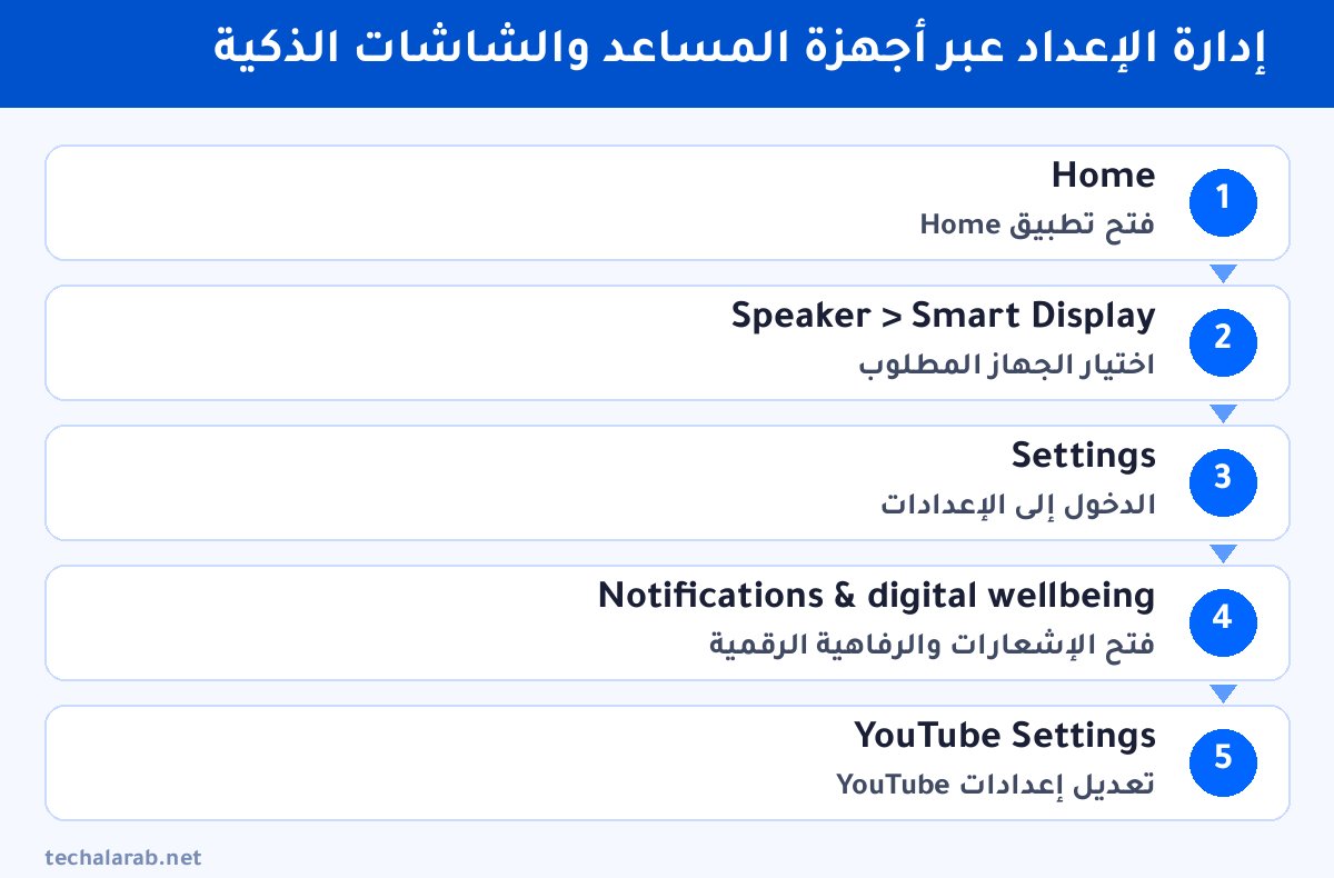 خطوات إدارة الإعداد عبر أجهزة المساعد والشاشات الذكية