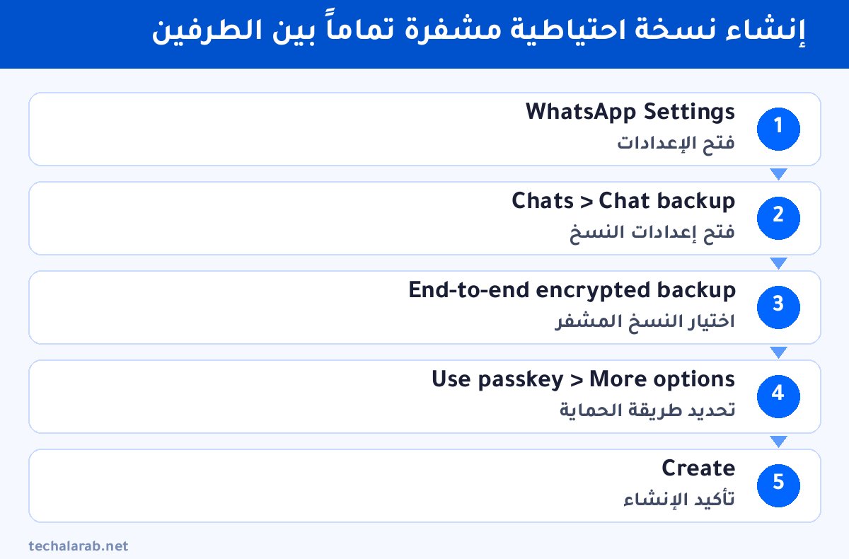 خطوات إنشاء نسخة احتياطية مشفرة تماماً بين الطرفين